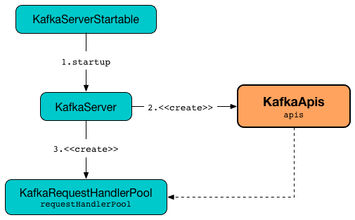 KafkaApis is Created for KafkaRequestHandlerPool when KafkaServer Starts Up