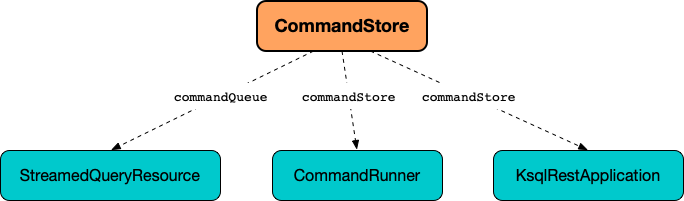 CommandStore