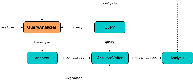 QueryAnalyzer.analyze