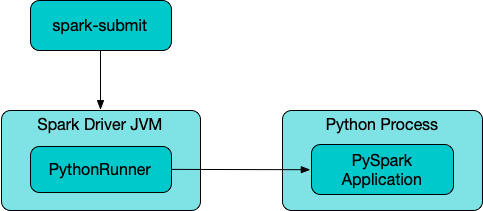 PythonRunner and Python Process