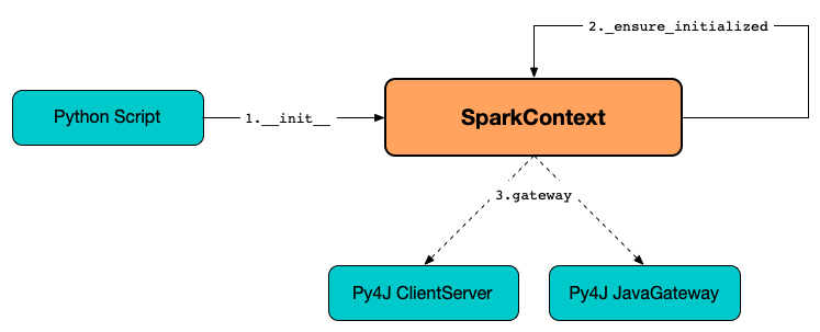 SparkContext Initialization