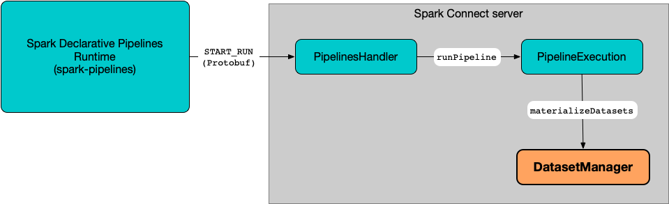 DatasetManager