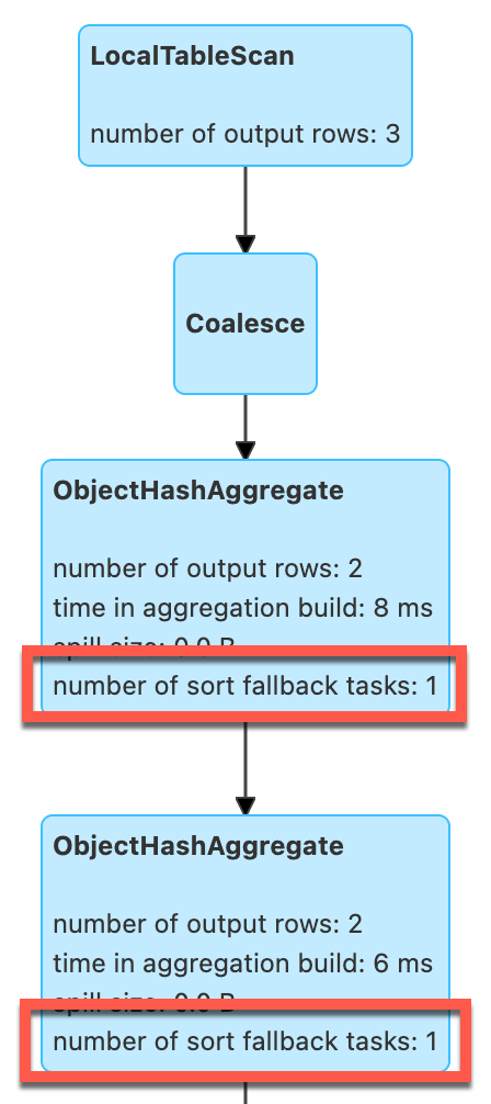 ObjectHashAggregateExec and Sort Fallback Tasks (after Repartition)