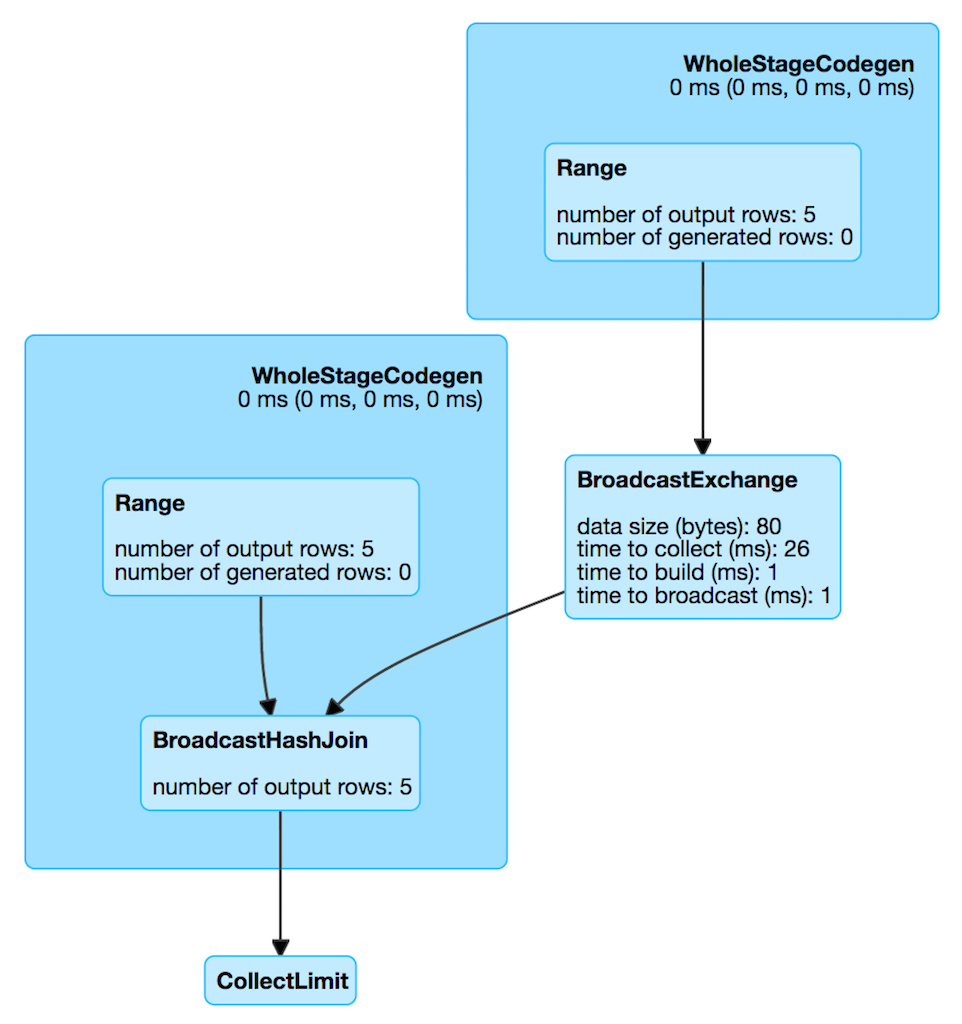 BroadcastExchangeExec in web UI (Details for Query)