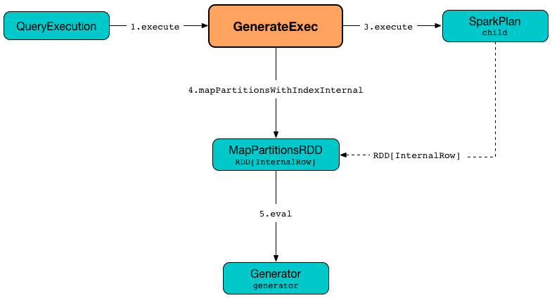 GenerateExec's Execution -- doExecute Method