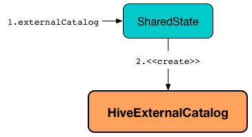 HiveExternalCatalog and SharedState