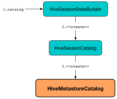 HiveMetastoreCatalog, HiveSessionCatalog and HiveSessionStateBuilder