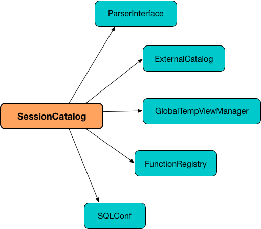 SessionCatalog and Spark SQL Services
