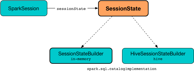Creating SessionState