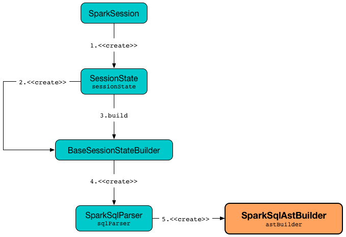 Creating SparkSqlAstBuilder