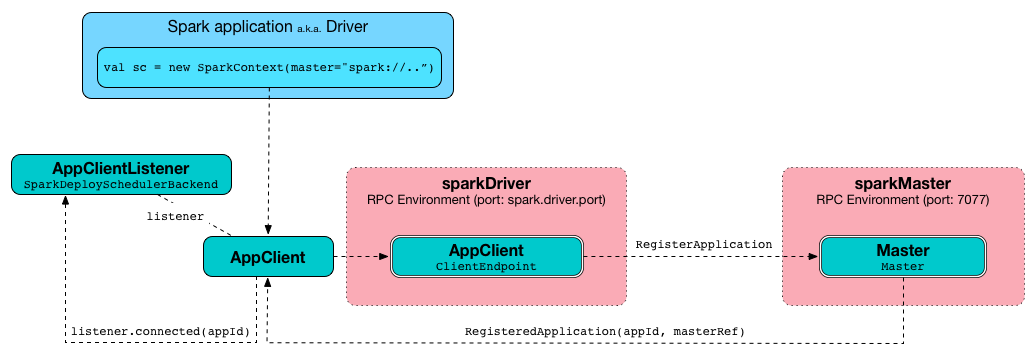 AppClient registers application to standalone Master