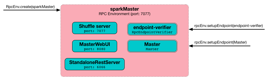 sparkMaster - the RPC Environment for Spark Standalone's master