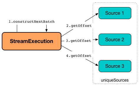 MicroBatchExecution's Getting Offsets From Streaming Sources