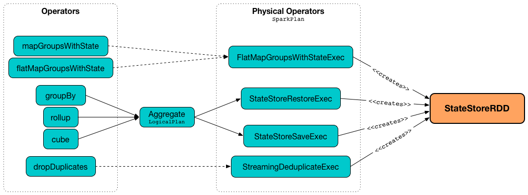 StateStoreRDD, Physical and Logical Plans, and operators