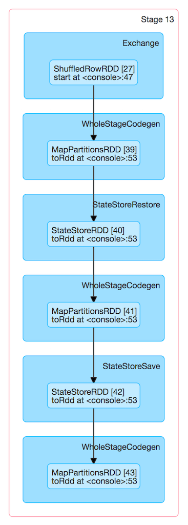 StateStoreSaveExec and StateStoreRDD (after streamingBatch.toRdd.count)
