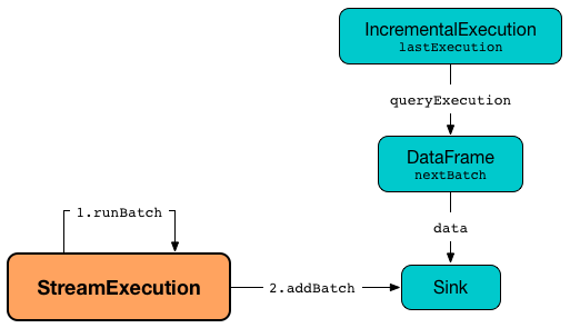 StreamExecution Adds DataFrame With New Data to Sink