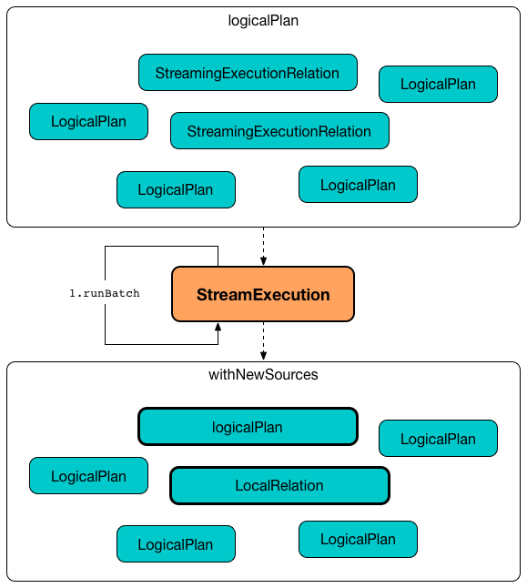 StreamExecution's Running Single Streaming Batch (and Transforming Logical Plan for New Data)
