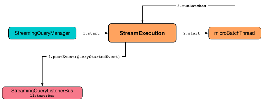 StreamExecution's Running Batches (on Execution Thread)