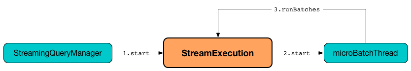 StreamExecution's Starting Streaming Query (on Execution Thread)