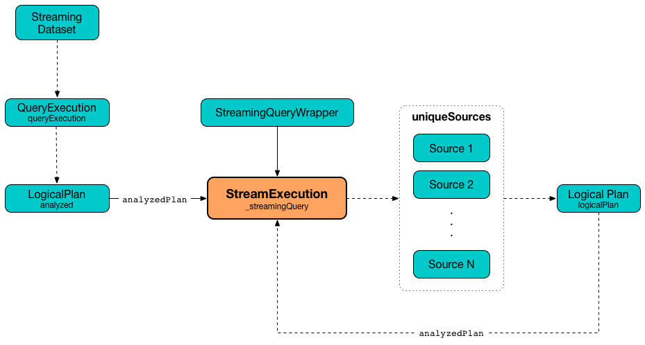 StreamExecution's uniqueSources Registry of Streaming Data Sources