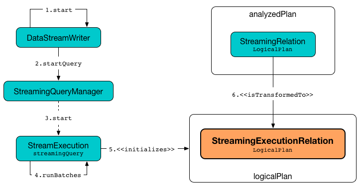 StreamingExecutionRelation Represents Streaming Source At Execution