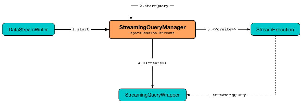 StreamingQueryManager Creates StreamingQuery (and StreamExecution)