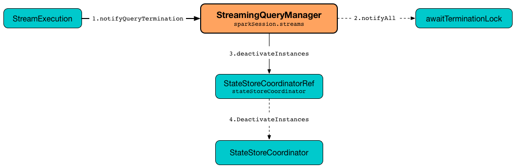 StreamingQueryManager's Marking Streaming Query as Terminated