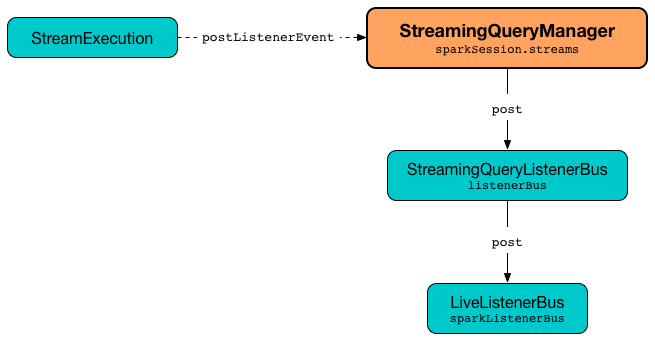 StreamingQueryManager Propagates StreamingQueryListener Events