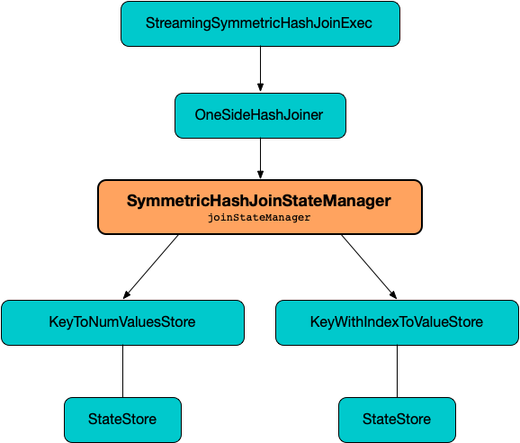 SymmetricHashJoinStateManager and Stream-Stream Join