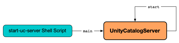 Launch UnityCatalogServer Command-Line Application